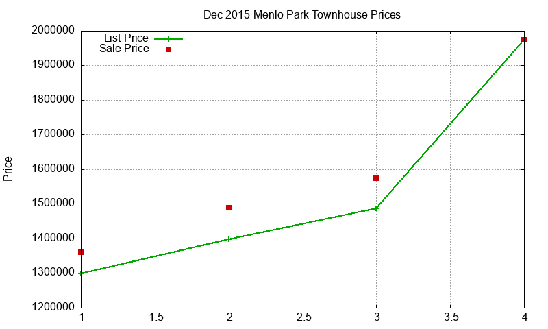 Menlo Park Townhouses Just Sold 2015-12