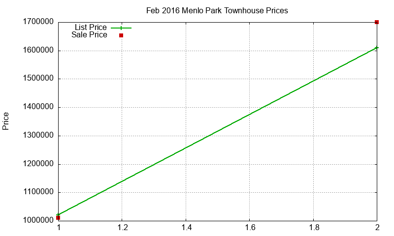 Menlo Park Townhouses Just Sold 2016-02 Menlo Park Townhouses Just Sold 2016-02