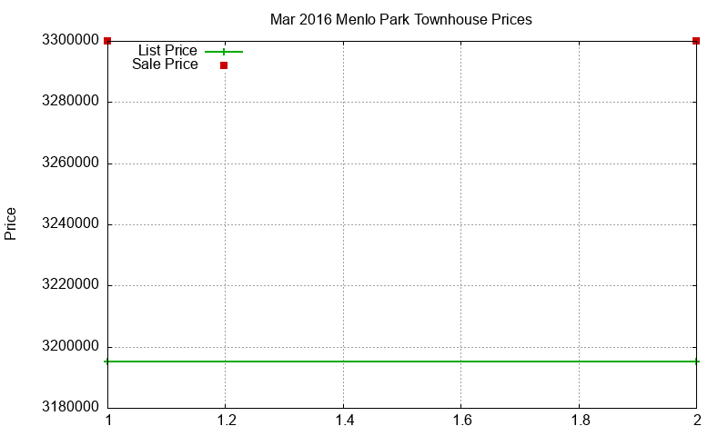 Menlo Park Townhouses Just Sold 2016-03