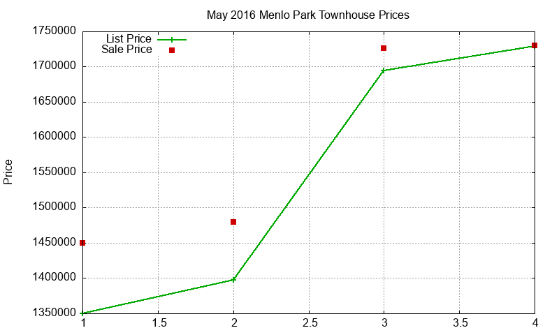 Menlo Park Townhouses Just Sold 2016-05