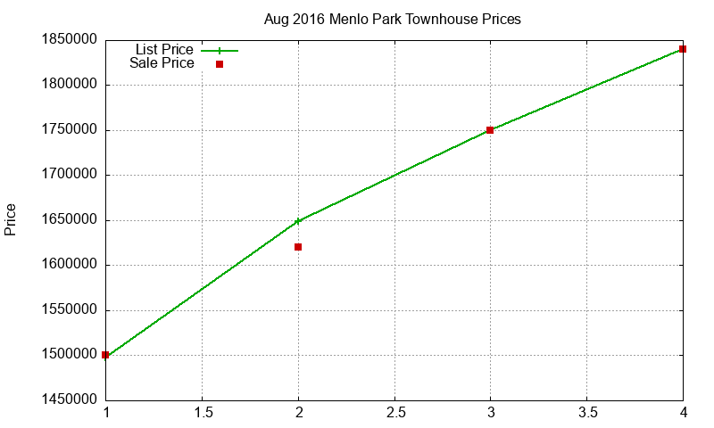 Menlo Park Townhouses Just Sold 2016-08 Menlo Park Townhouses Just Sold 2016-08