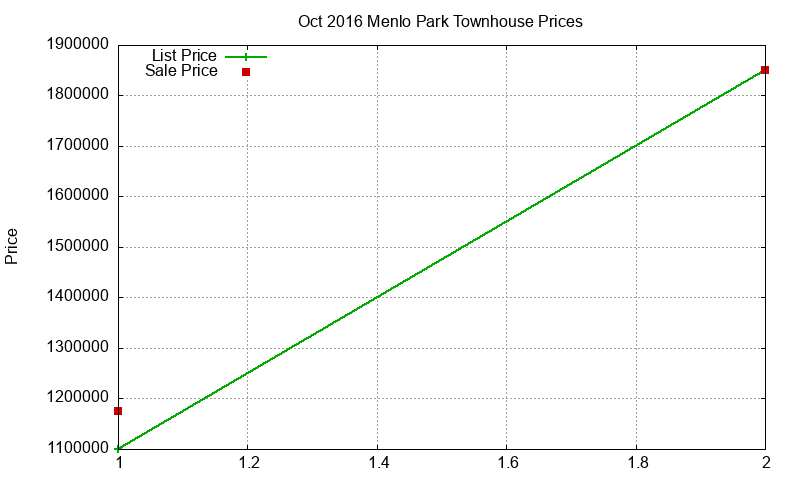 Menlo Park Townhouses Just Sold 2016-10