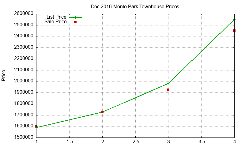Menlo Park Townhouses Just Sold 2016-12