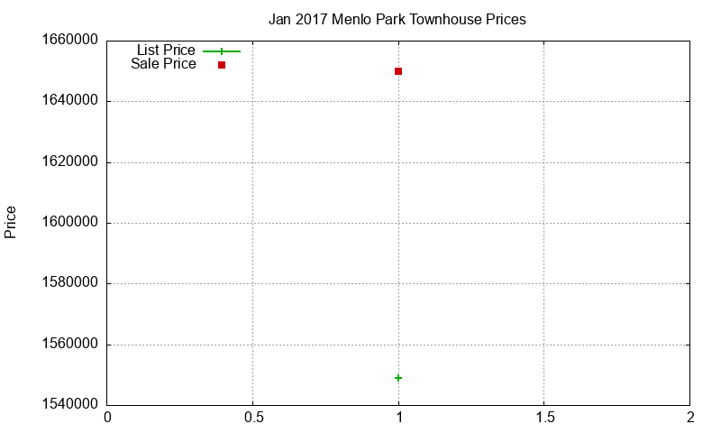 Menlo Park Townhouses Just Sold 2017-01