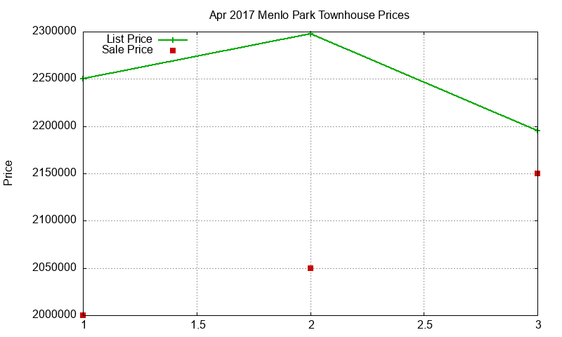 Menlo Park Townhouses Just Sold 2017-04