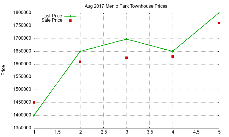 Menlo Park Townhouses Just Sold 2017-08 Menlo Park Townhouses Just Sold 2017-08