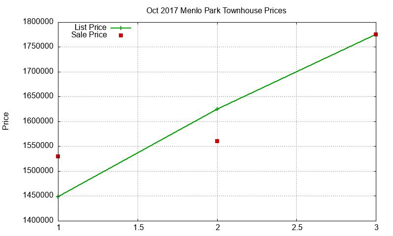 Menlo Park Townhouses Just Sold 2017-10 Menlo Park Townhouses Just Sold 2017-10