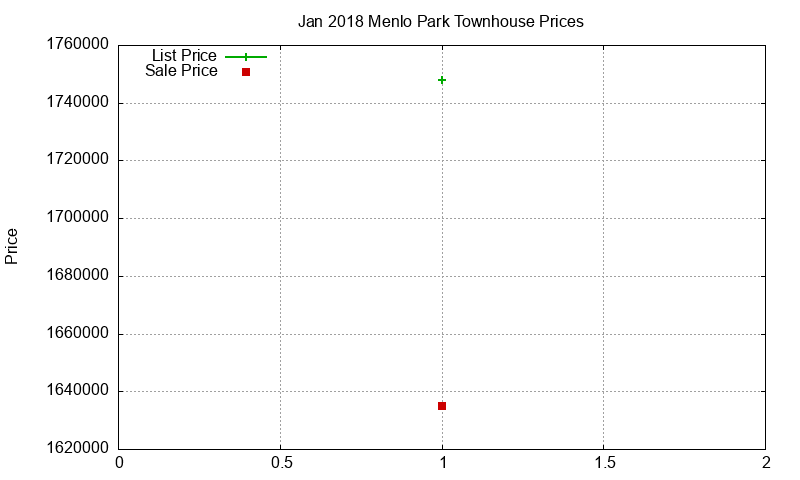 Menlo Park Townhouses Just Sold 2018-01