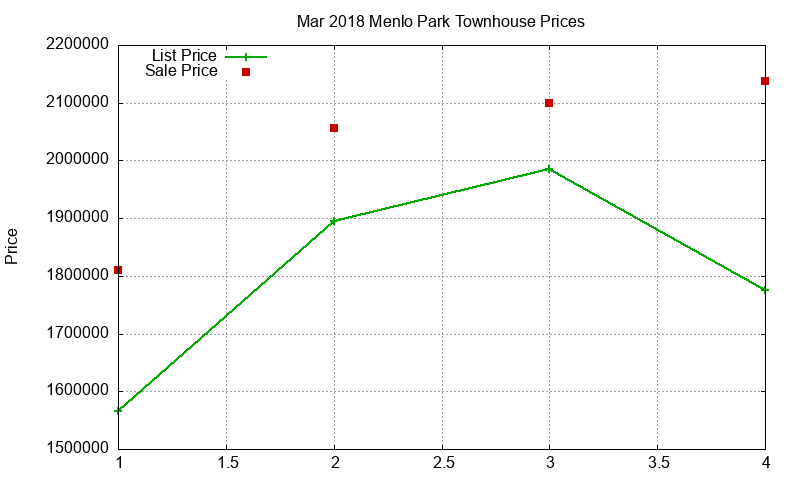 Menlo Park Townhouses Just Sold 2018-03 Menlo Park Townhouses Just Sold 2018-03
