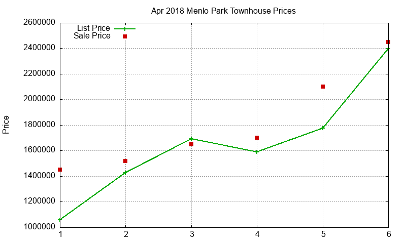 Menlo Park Townhouses Just Sold 2018-04