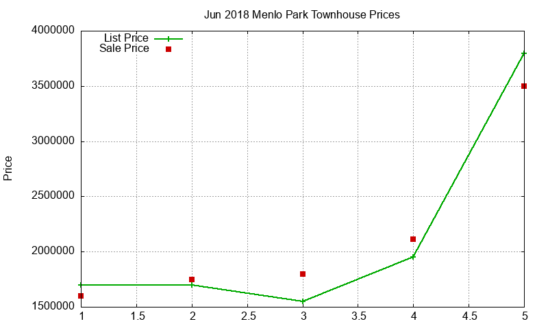 Menlo Park Townhouses Just Sold 2018-06
