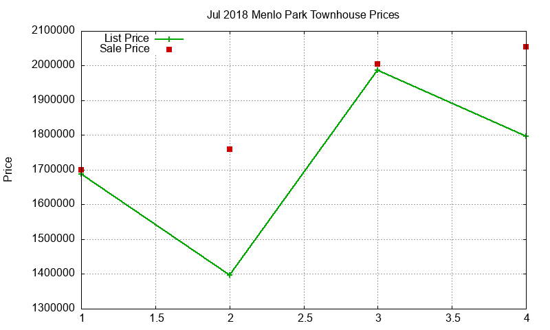 Menlo Park Townhouses Just Sold 2018-07