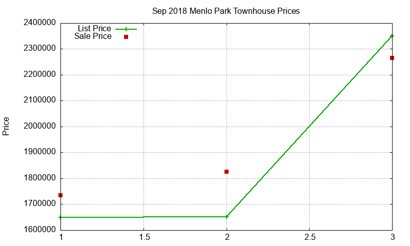 Menlo Park Townhouses Just Sold 2018-09 Menlo Park Townhouses Just Sold 2018-09