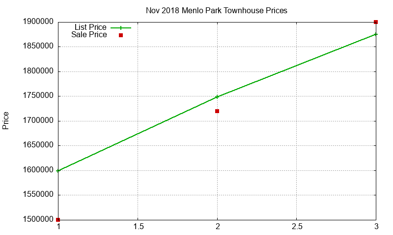 Menlo Park Townhouses Just Sold 2018-11 Menlo Park Townhouses Just Sold 2018-11