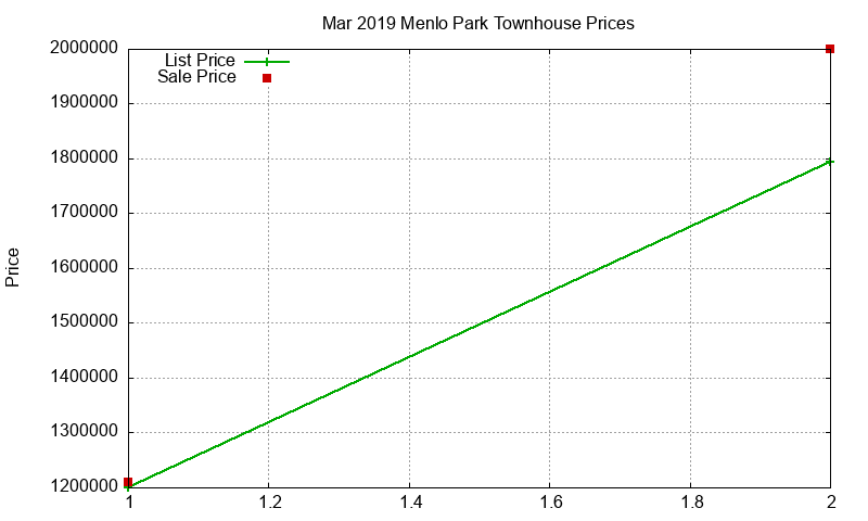 Menlo Park Townhouses Just Sold 2019-03 Menlo Park Townhouses Just Sold 2019-03
