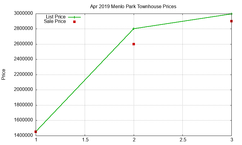 Menlo Park Townhouses Just Sold 2019-04