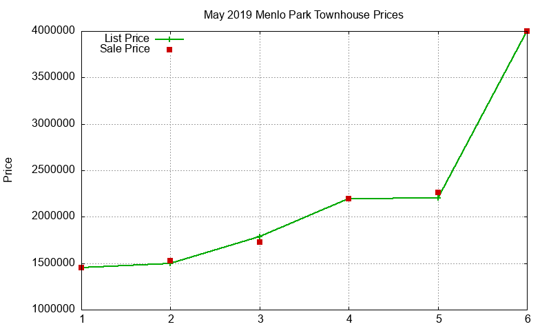 Menlo Park Townhouses Just Sold 2019-05 Menlo Park Townhouses Just Sold 2019-05