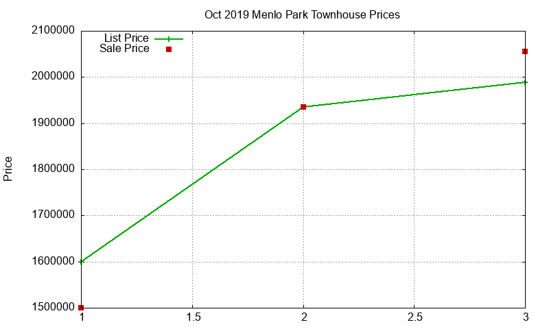 Menlo Park Townhouses Just Sold 2019-10 Menlo Park Townhouses Just Sold 2019-10