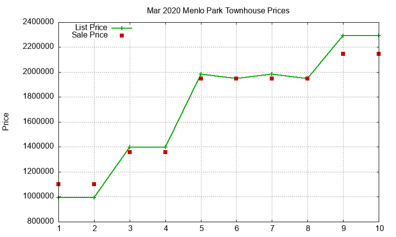Menlo Park Townhouses Just Sold 2020-03 Menlo Park Townhouses Just Sold 2020-03