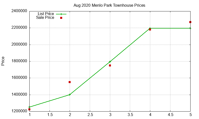 Menlo Park Townhouses Just Sold 2020-08 Menlo Park Townhouses Just Sold 2020-08