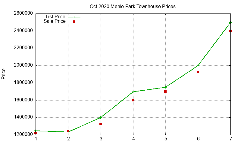 Menlo Park Townhouses Just Sold 2020-10 Menlo Park Townhouses Just Sold 2020-10