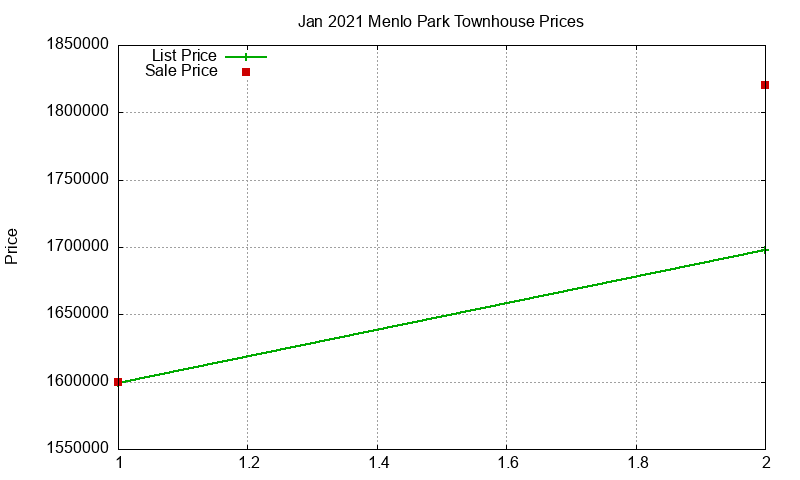 Menlo Park Townhouses Just Sold 2021-01 Menlo Park Townhouses Just Sold 2021-01