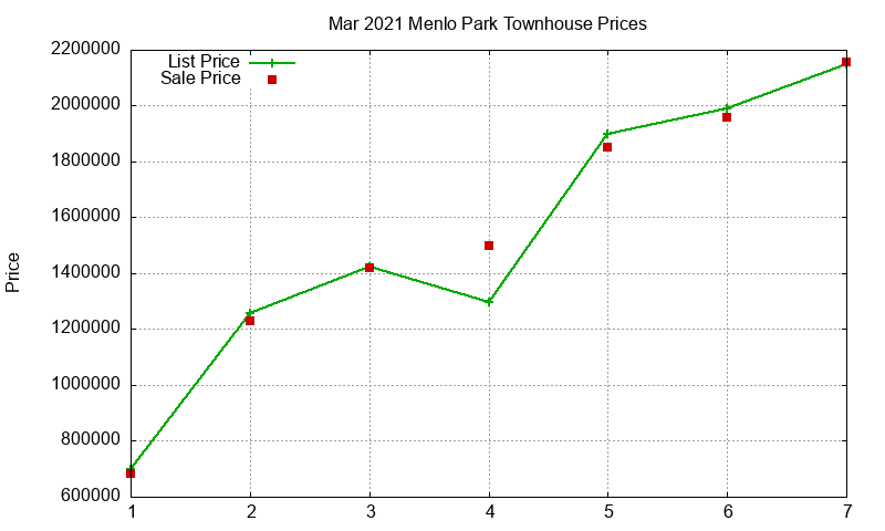 Menlo Park Townhouses Just Sold 2021-03 Menlo Park Townhouses Just Sold 2021-03