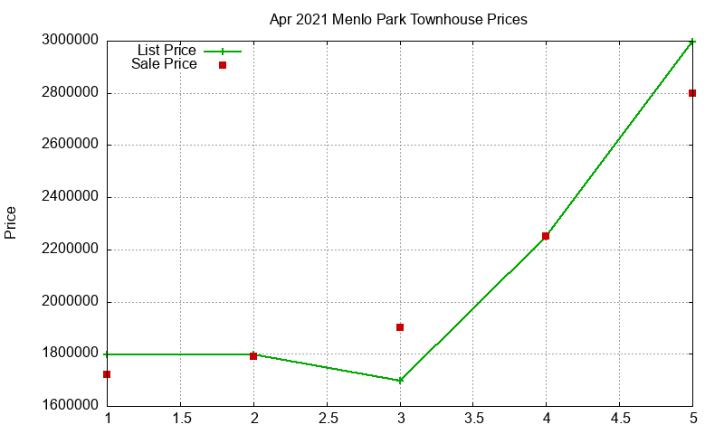 Menlo Park Townhouses Just Sold 2021-04 Menlo Park Townhouses Just Sold 2021-04