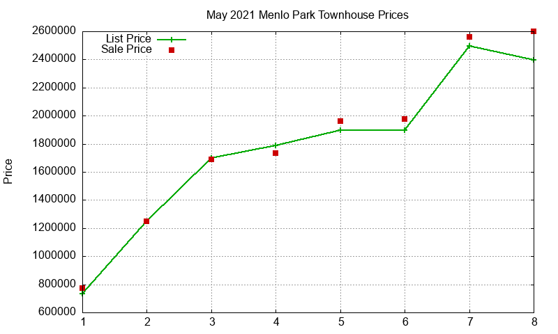 Menlo Park Townhouses Just Sold 2021-05 Menlo Park Townhouses Just Sold 2021-05