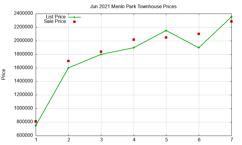 Menlo Park Townhouses Just Sold 2021-06 Menlo Park Townhouses Just Sold 2021-06