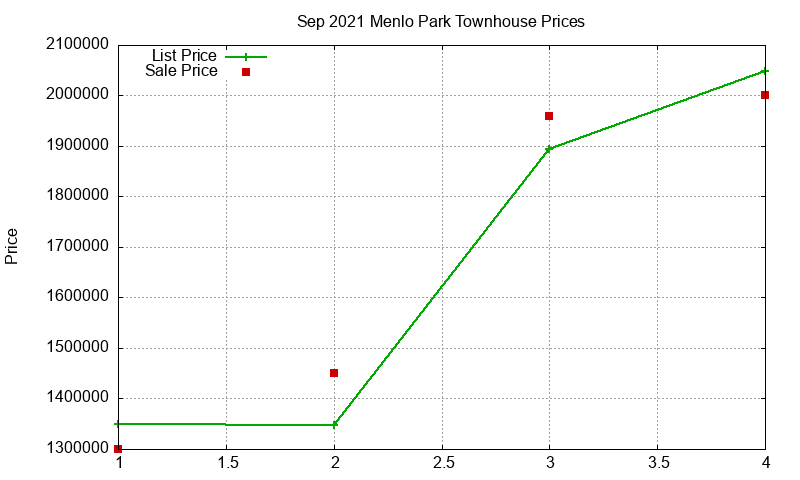 Menlo Park Townhouses Just Sold 2021-09 Menlo Park Townhouses Just Sold 2021-09