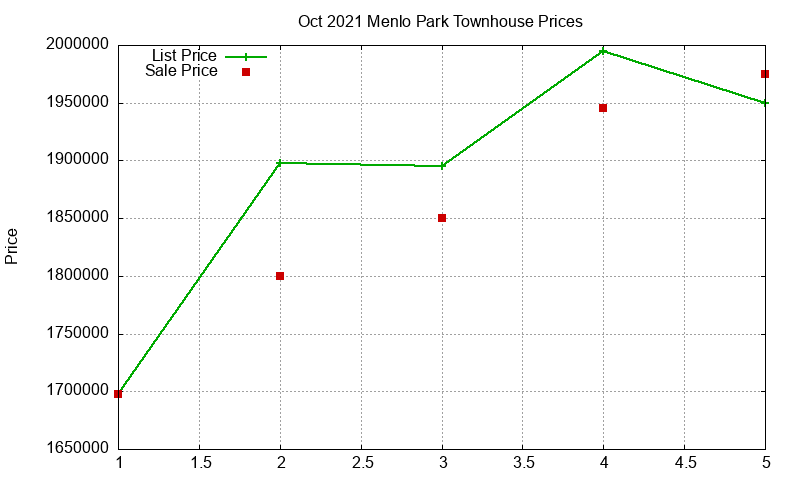 Menlo Park Townhouses Just Sold 2021-10 Menlo Park Townhouses Just Sold 2021-10