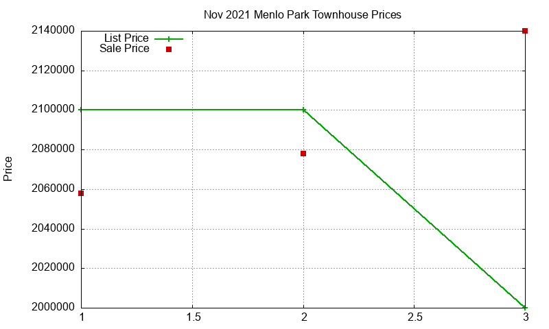 Menlo Park Townhouses Just Sold 2021-11 Menlo Park Townhouses Just Sold 2021-11