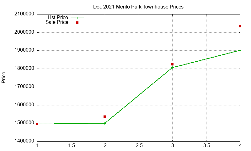 Menlo Park Townhouses Just Sold 2021-12 Menlo Park Townhouses Just Sold 2021-12