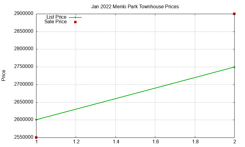 Menlo Park Townhouses Just Sold 2022-01 Menlo Park Townhouses Just Sold 2022-01