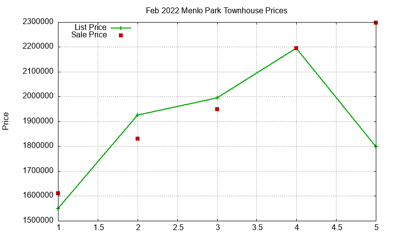 Menlo Park Townhouses Just Sold 2022-02 Menlo Park Townhouses Just Sold 2022-02