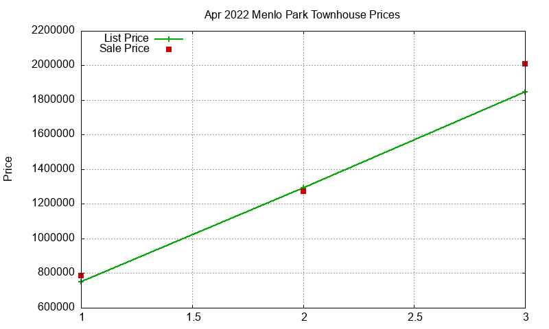 Menlo Park Townhouses Just Sold 2022-04 Menlo Park Townhouses Just Sold 2022-04