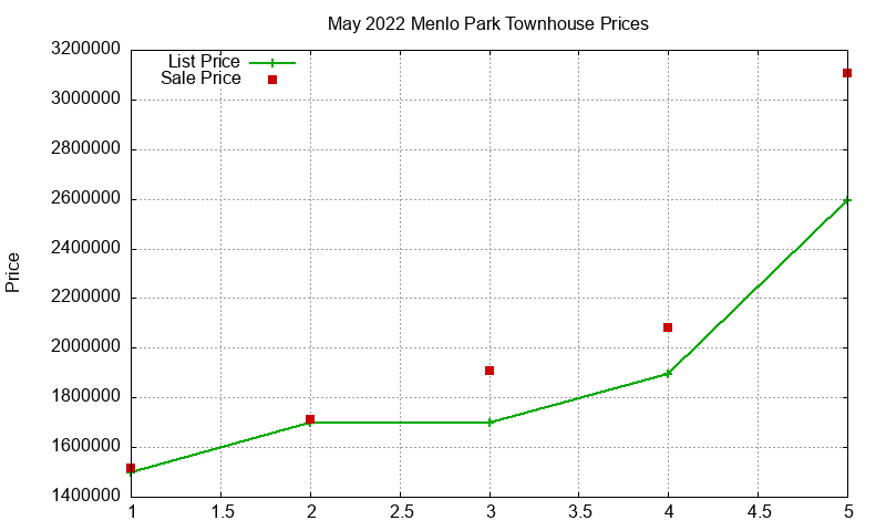 Menlo Park Townhouses Just Sold 2022-05 Menlo Park Townhouses Just Sold 2022-05