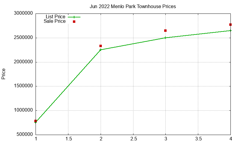 Menlo Park Townhouses Just Sold 2022-06 Menlo Park Townhouses Just Sold 2022-06