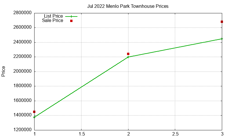 Menlo Park Townhouses Just Sold 2022-07 Menlo Park Townhouses Just Sold 2022-07