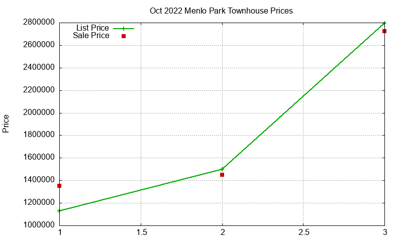 Menlo Park Townhouses Just Sold 2022-10 Menlo Park Townhouses Just Sold 2022-10