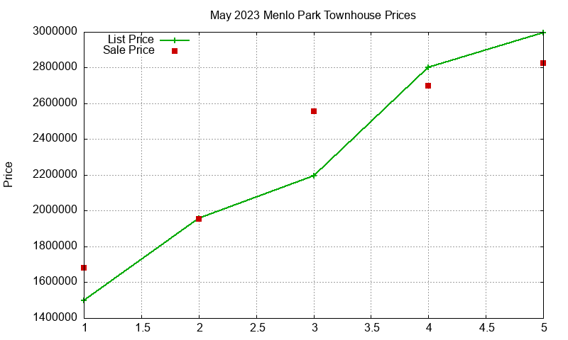 Menlo Park Townhouses Just Sold 2023-05 Menlo Park Townhouses Just Sold 2023-05