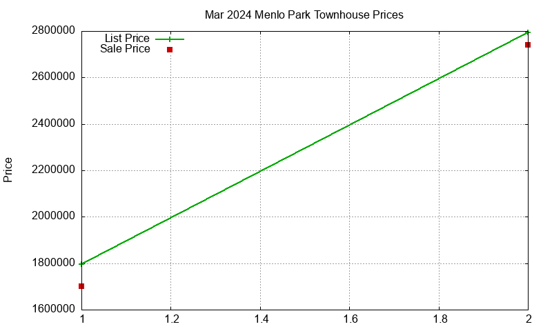 Menlo Park Townhouses Just Sold 2024-03 Menlo Park Townhouses Just Sold 2024-03