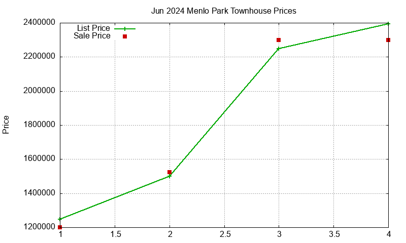 Menlo Park Townhouses Just Sold 2024-06