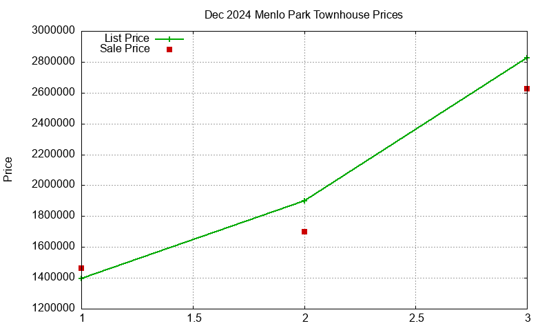 Menlo Park Townhouses Just Sold 2024-12