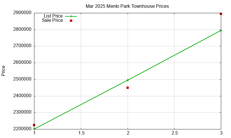 Menlo Park Townhouses Just Sold 2025-03