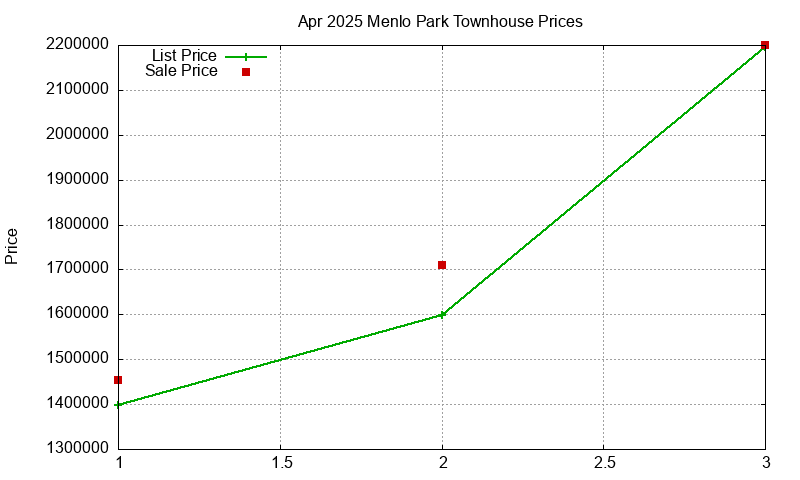 Menlo Park Townhouses Just Sold 2025-04