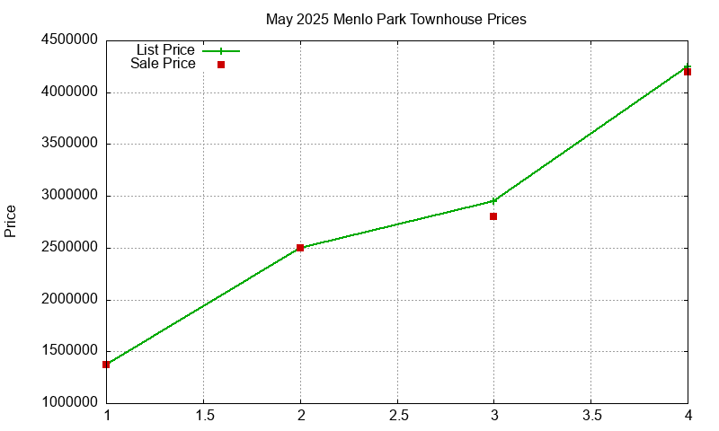 Menlo Park Townhouses Just Sold 2025-05