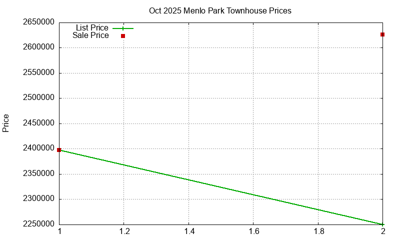 Menlo Park Townhouses Just Sold 2025-10