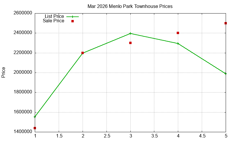 Menlo Park Townhouses Just Sold 2026-03